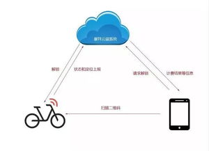 共享单车的未来属于物联网技术不断优化的企业